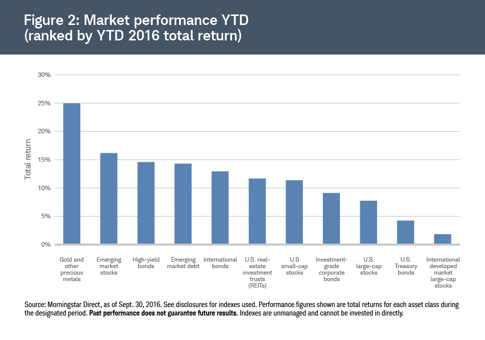 Market Performance YTD Market Performance YTD