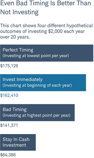 Even bad timing is better than not investing