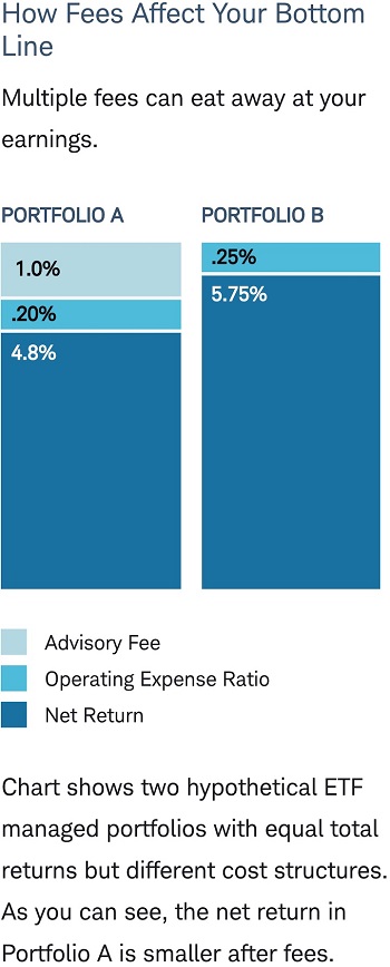 How fees affect your bottom line