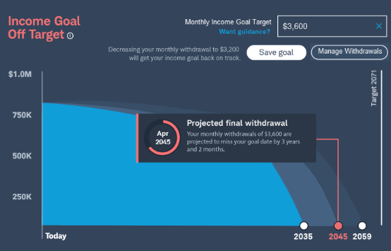 Chart: Income goal off target