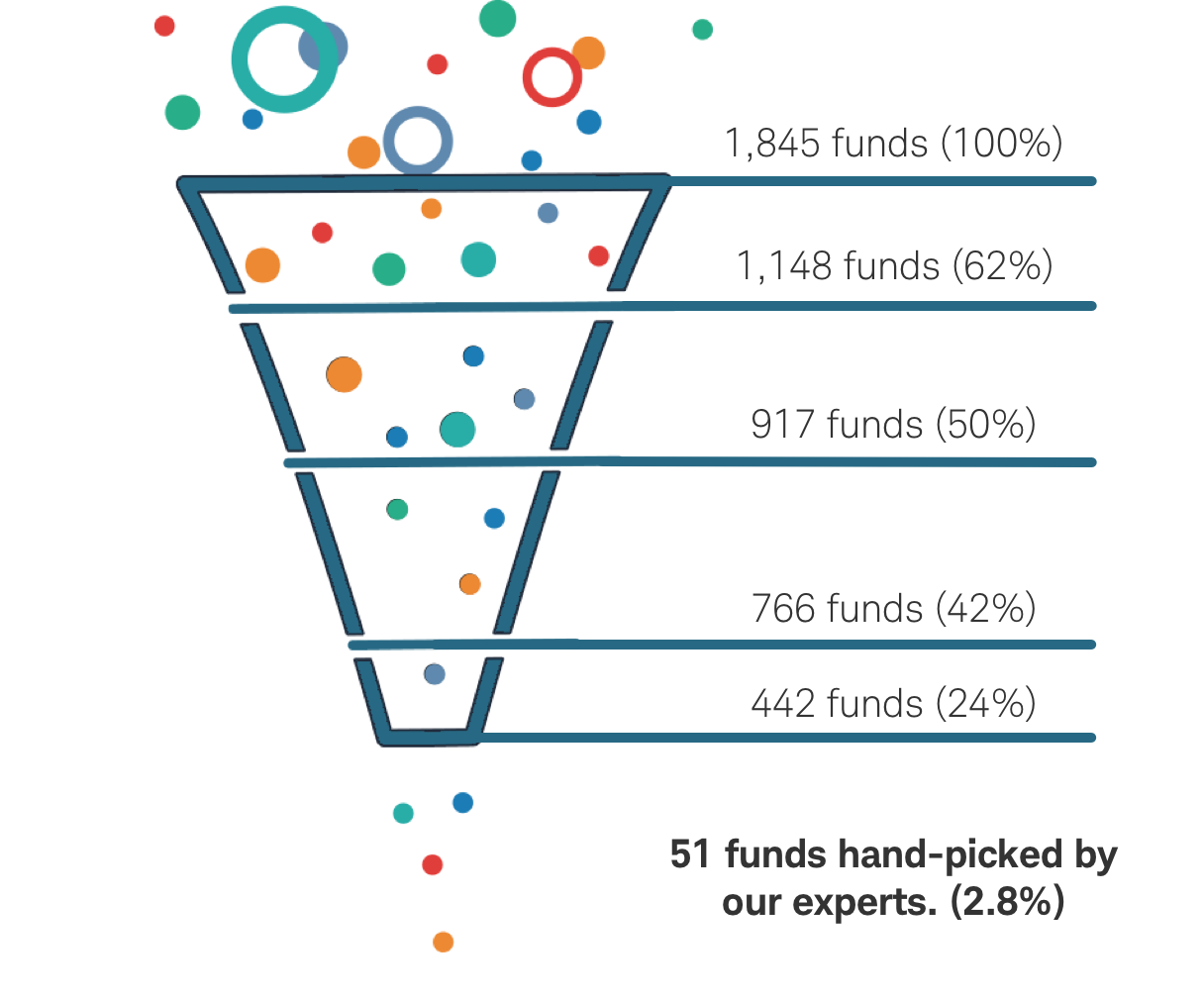 1,845 funds (100%), 1,148 funds (62%), 917 funds (50%), 766 funds(42%), 442 funds (24%), 51 funds hand-picked by our experts (2.8%)