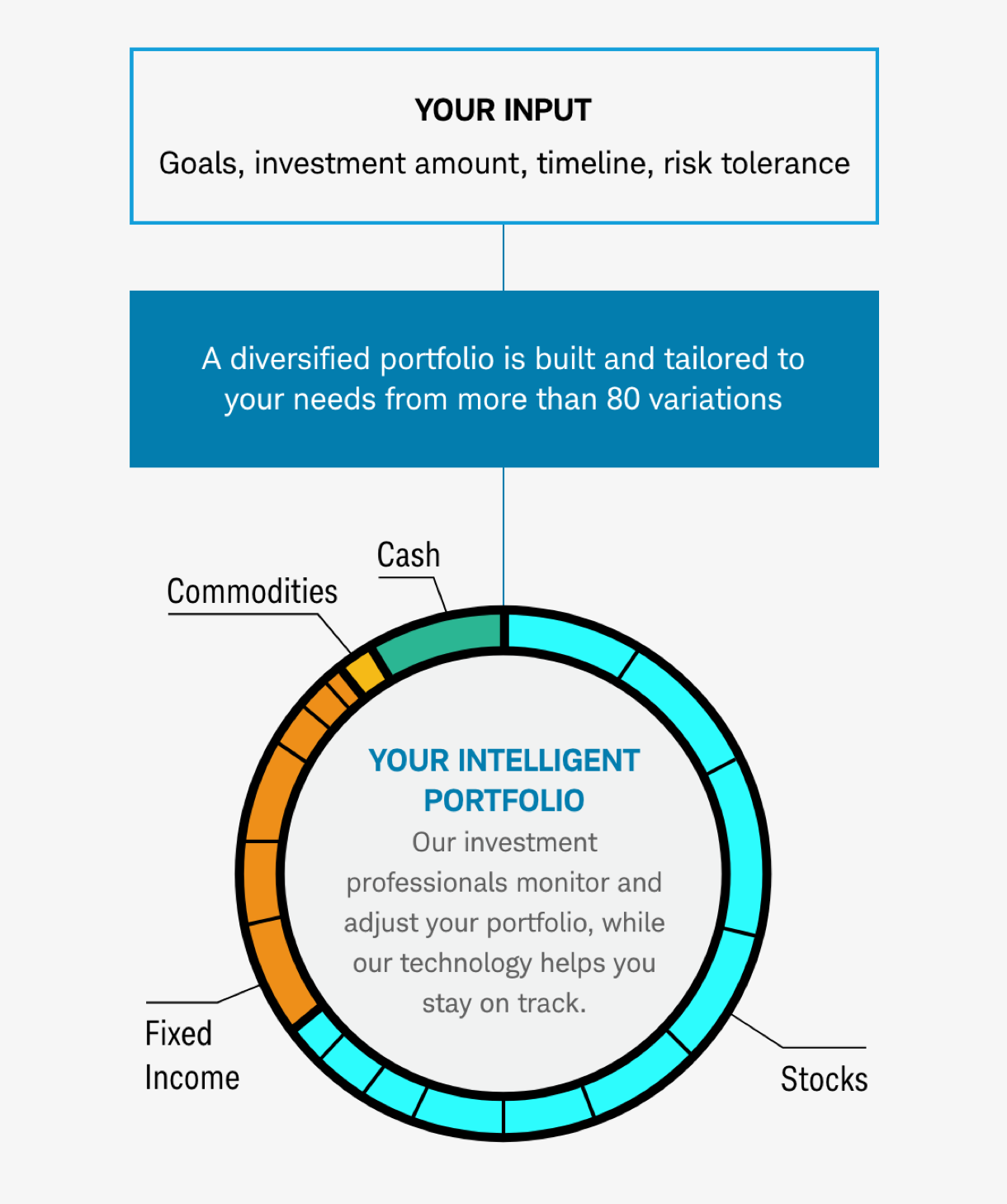 Input your goals, investment amount, timeline, and risk tolerance, and a diversified portfolio will be built and tailored to your needs.