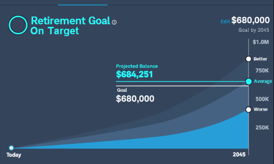 Chart: Retirement goal on target