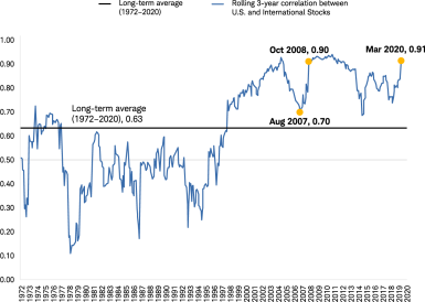 Line chart shows the correlation between U.S. and international stocks, which is rising over the long term, spiked between August 2007 and October 2008 and again in March 2020., increasing during crises.