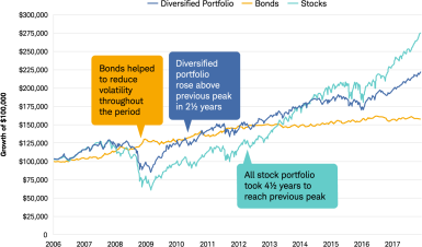 Line chart comparing the growth of $100,000 in an all-bond portfolio, an all-stock portfolio, and a diversified portfolio from 2006 to 2017. The all-stock portfolio took four-and-a-half years to recover from the financial crisis; the diversified portfolio took two-and-a- half years while bonds helped to reduce volatility throughout the period.
