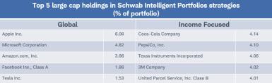 Top 5 large cap holdings in Schwab Intelligent Portfolios strategies